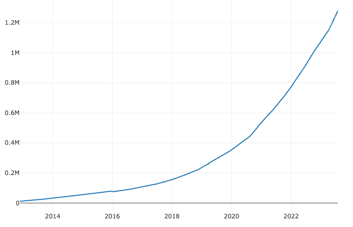 Graph showing the exponential growth of Gone Wild Audio subreddit